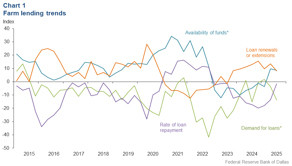Farm lending trends