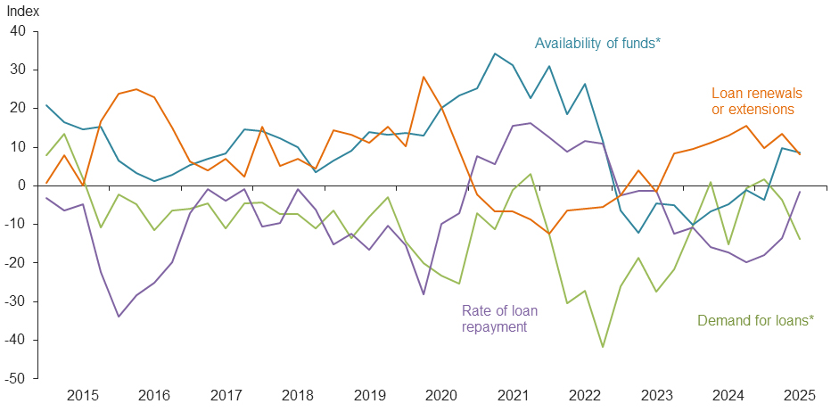 Farm lending trends