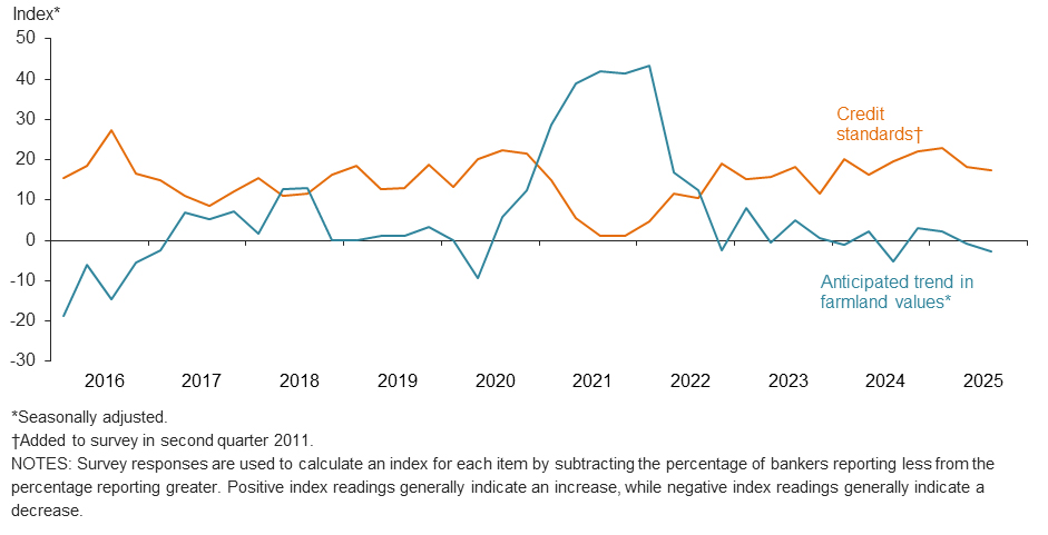 Anticipated farmland values and credit standards