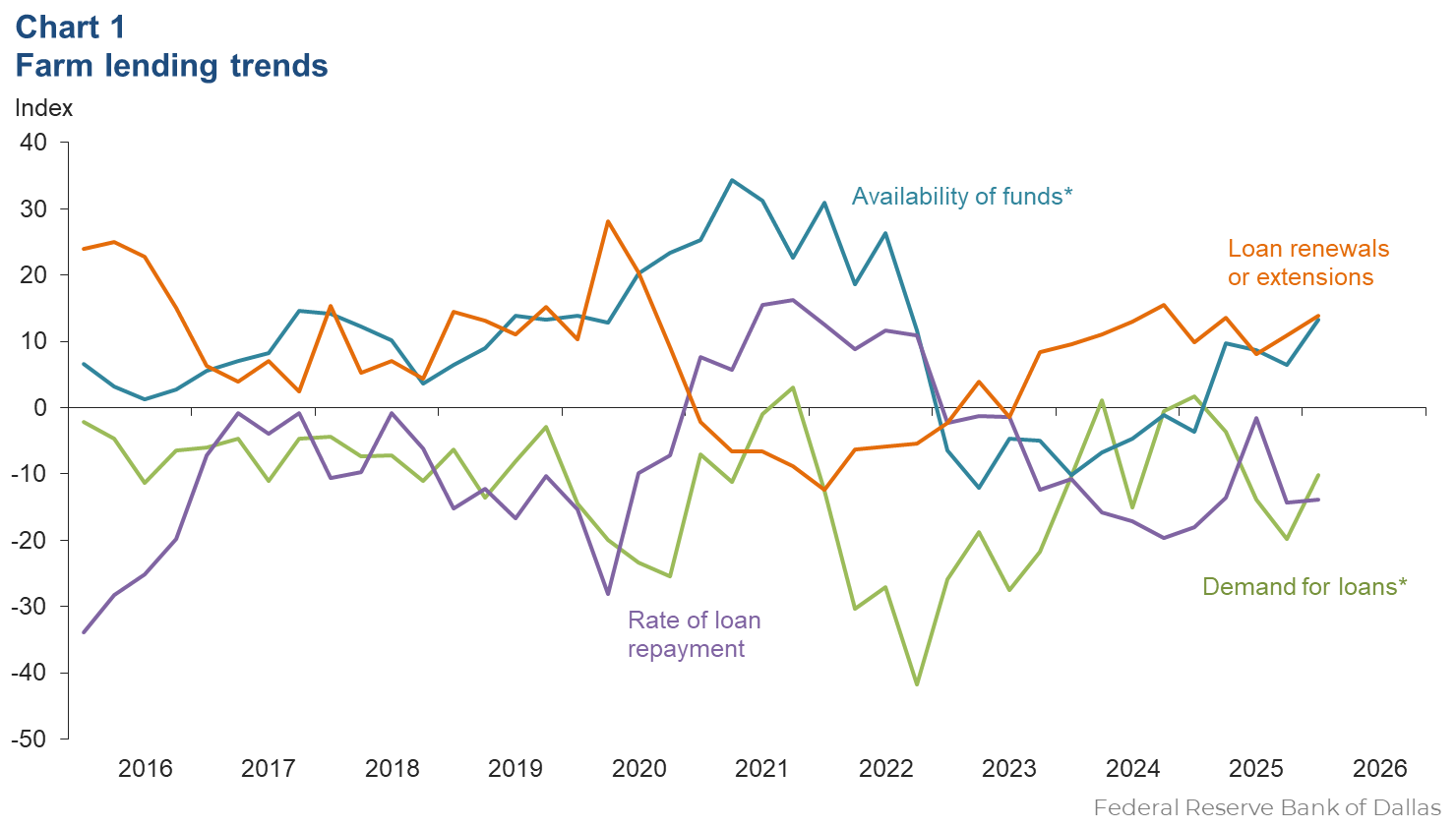 Farm lending trends