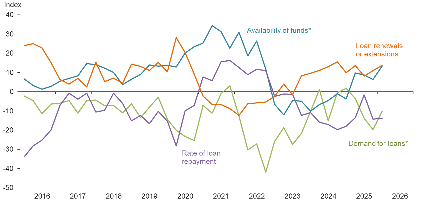 Farm lending trends