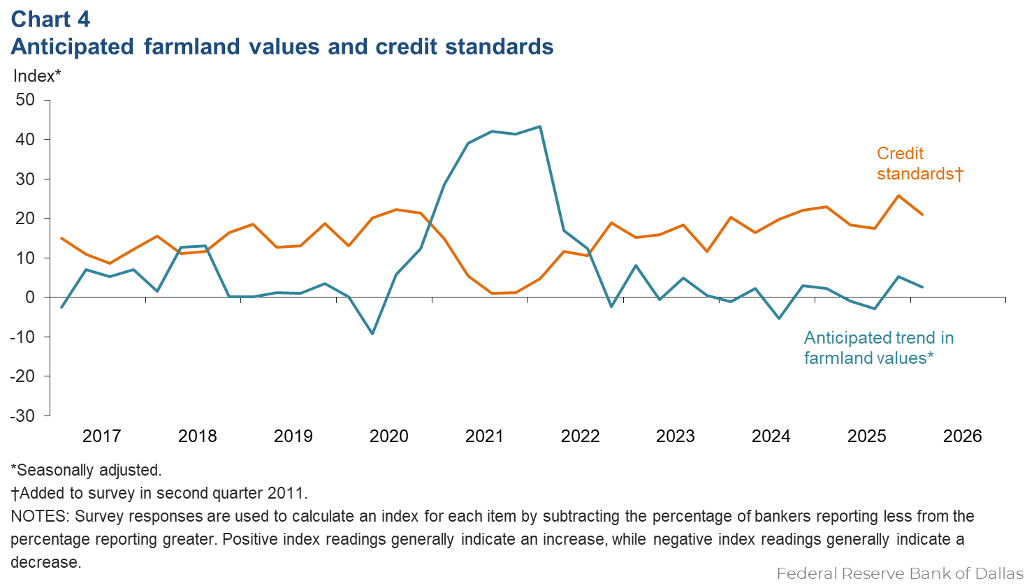 Anticipated farmland values and credit standards