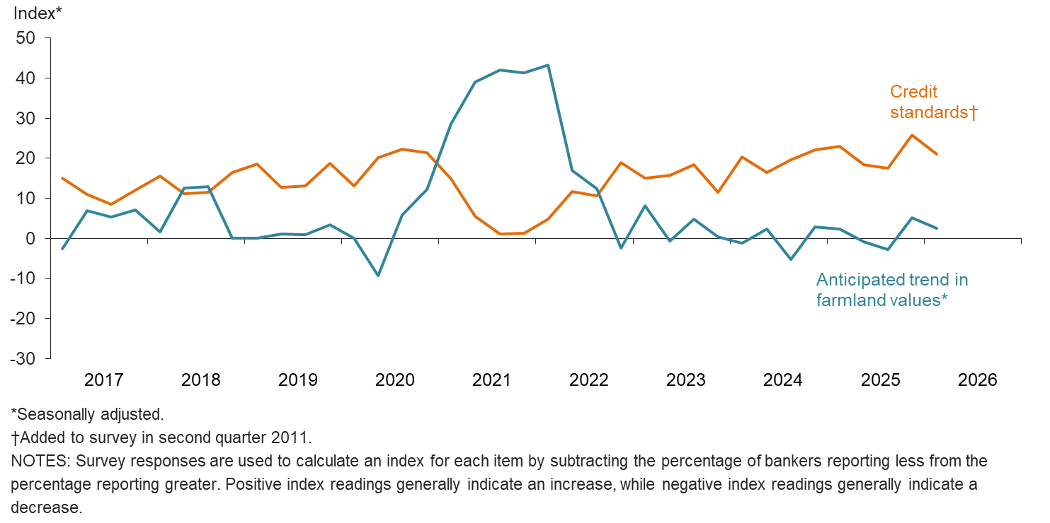 Anticipated farmland values and credit standards