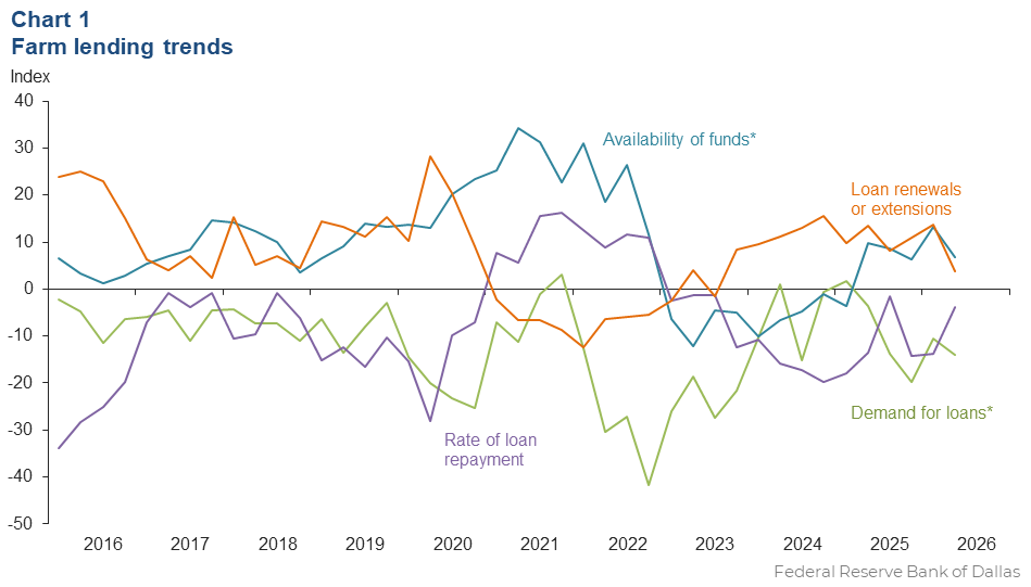 Farm lending trends
