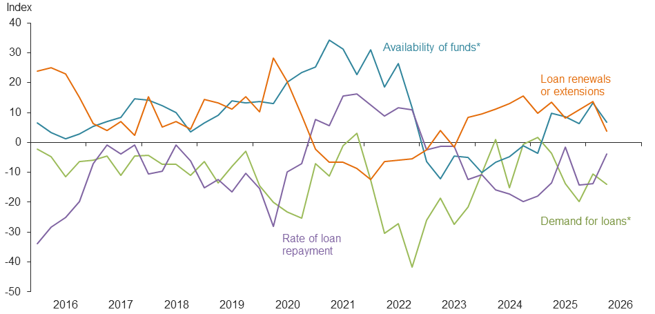 Farm lending trends