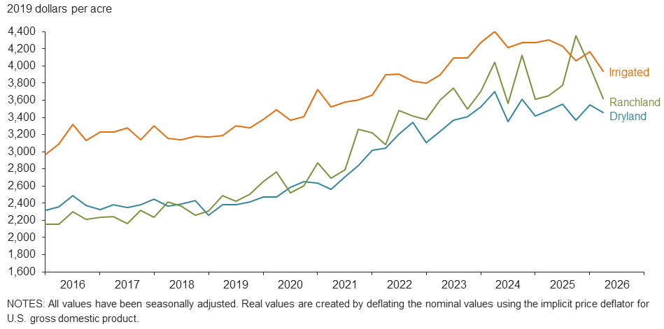 Real land values