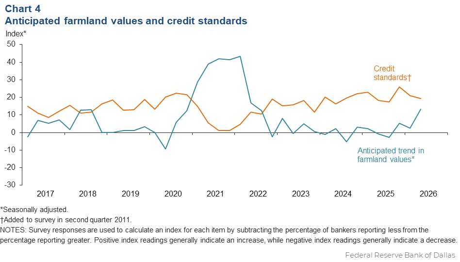 Anticipated farmland values and credit standards