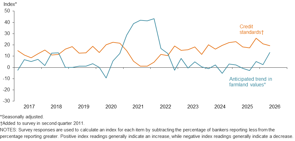 Anticipated farmland values and credit standards