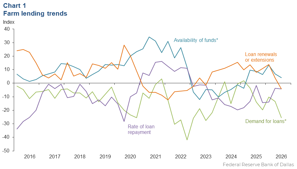 Farm lending trends