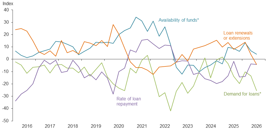 Farm lending trends