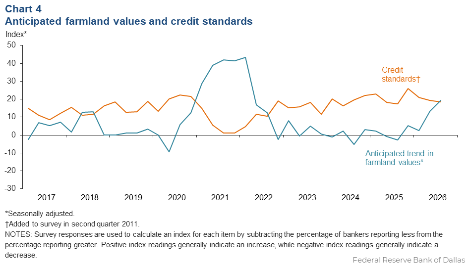 Anticipated farmland values and credit standards