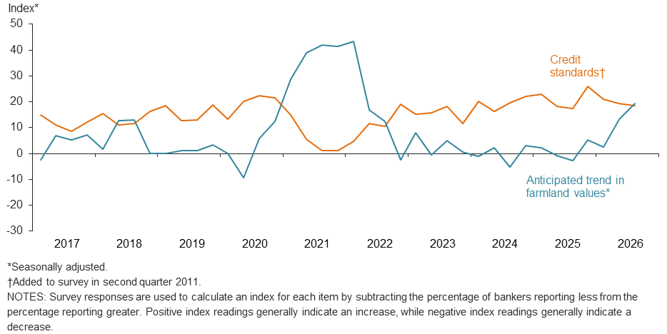 Anticipated farmland values and credit standards