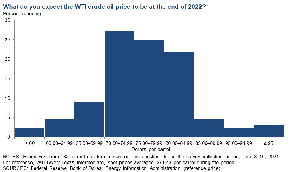West Texas Intermediate Crude Chart
