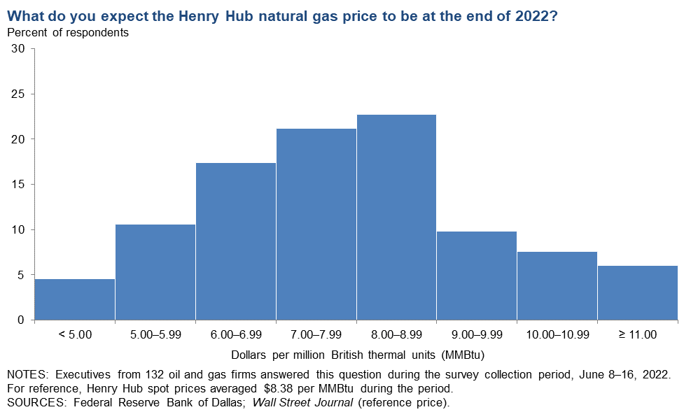 Henry Hub Natural Gas Chart