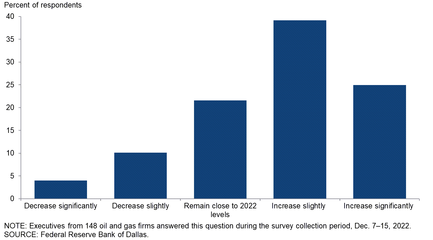 Chart 1