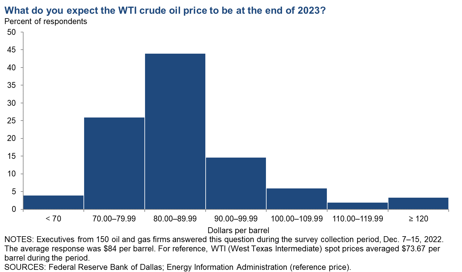West Texas Intermediate Crude Chart