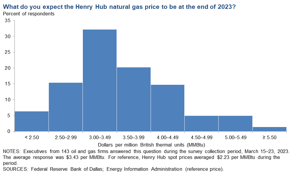 Henry Hub Natural Gas Chart