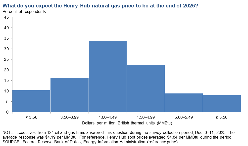Henry Hub Natural Gas Chart