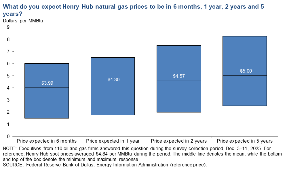 Henry Hub Natural Gas Chart