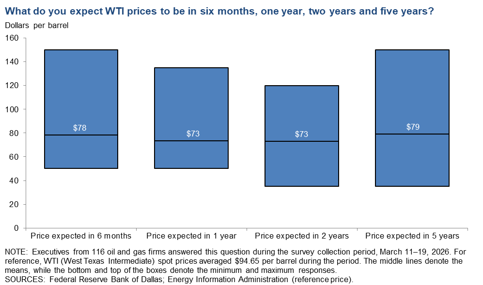 West Texas Intermediate Crude Chart