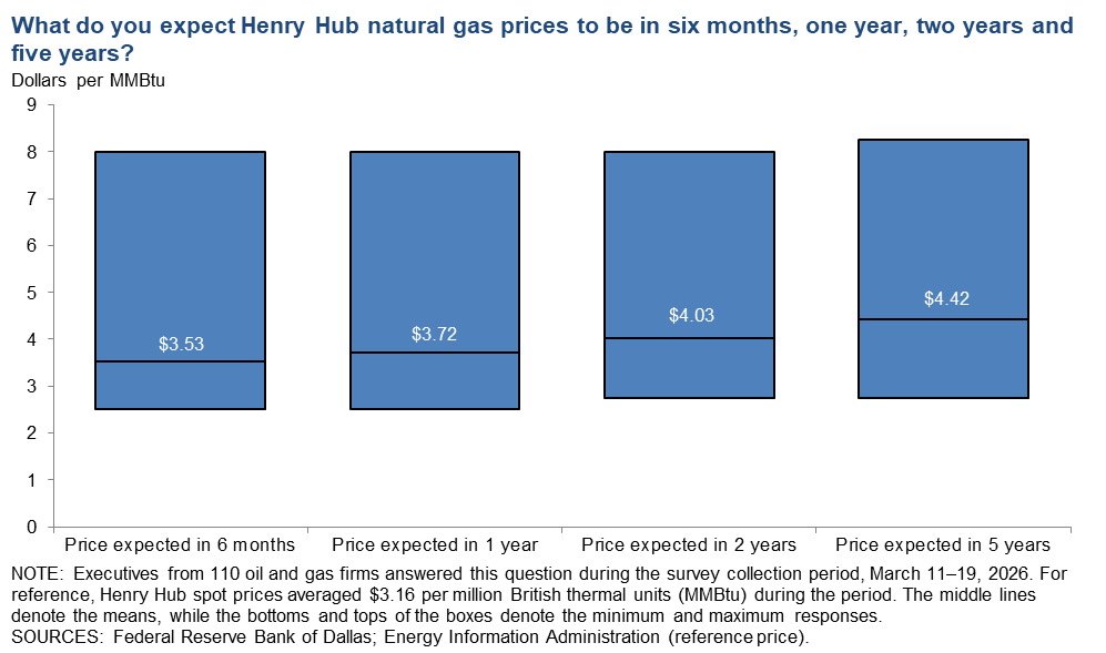Henry Hub Natural Gas Chart