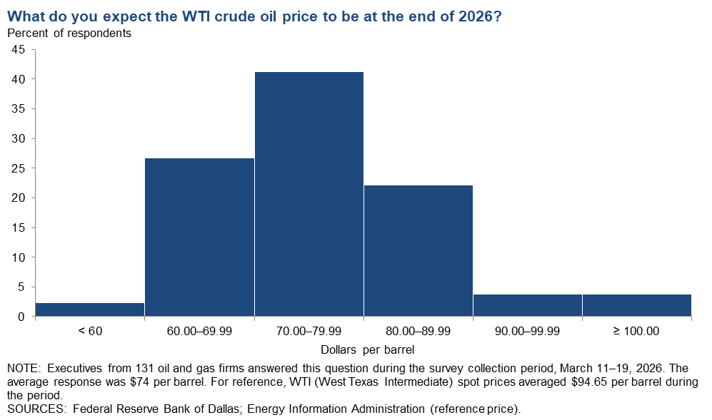 West Texas Intermediate Crude Chart