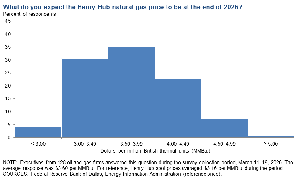 Henry Hub Natural Gas Chart