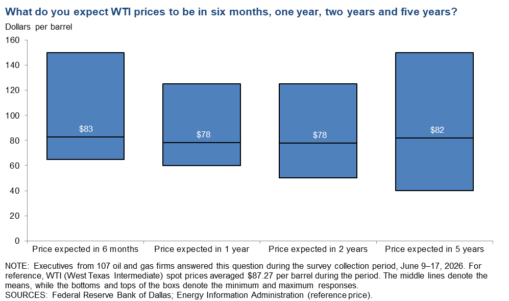 West Texas Intermediate Crude Chart