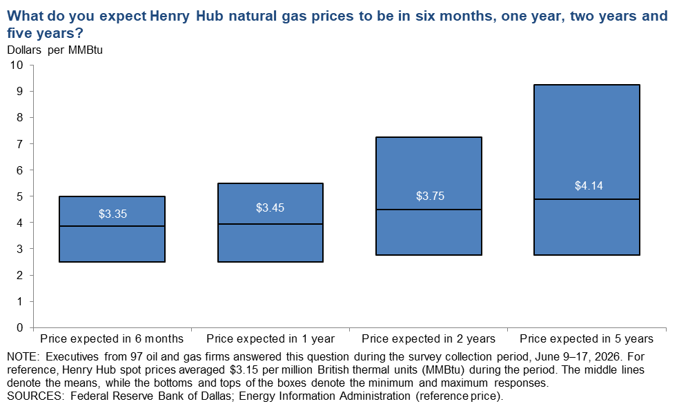 Henry Hub Natural Gas Chart