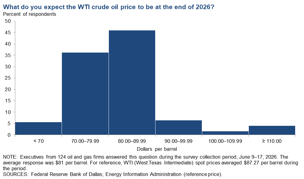 West Texas Intermediate Crude Chart