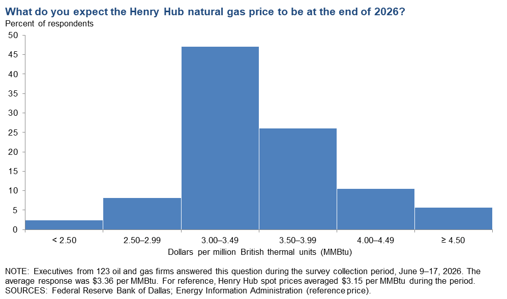 Henry Hub Natural Gas Chart