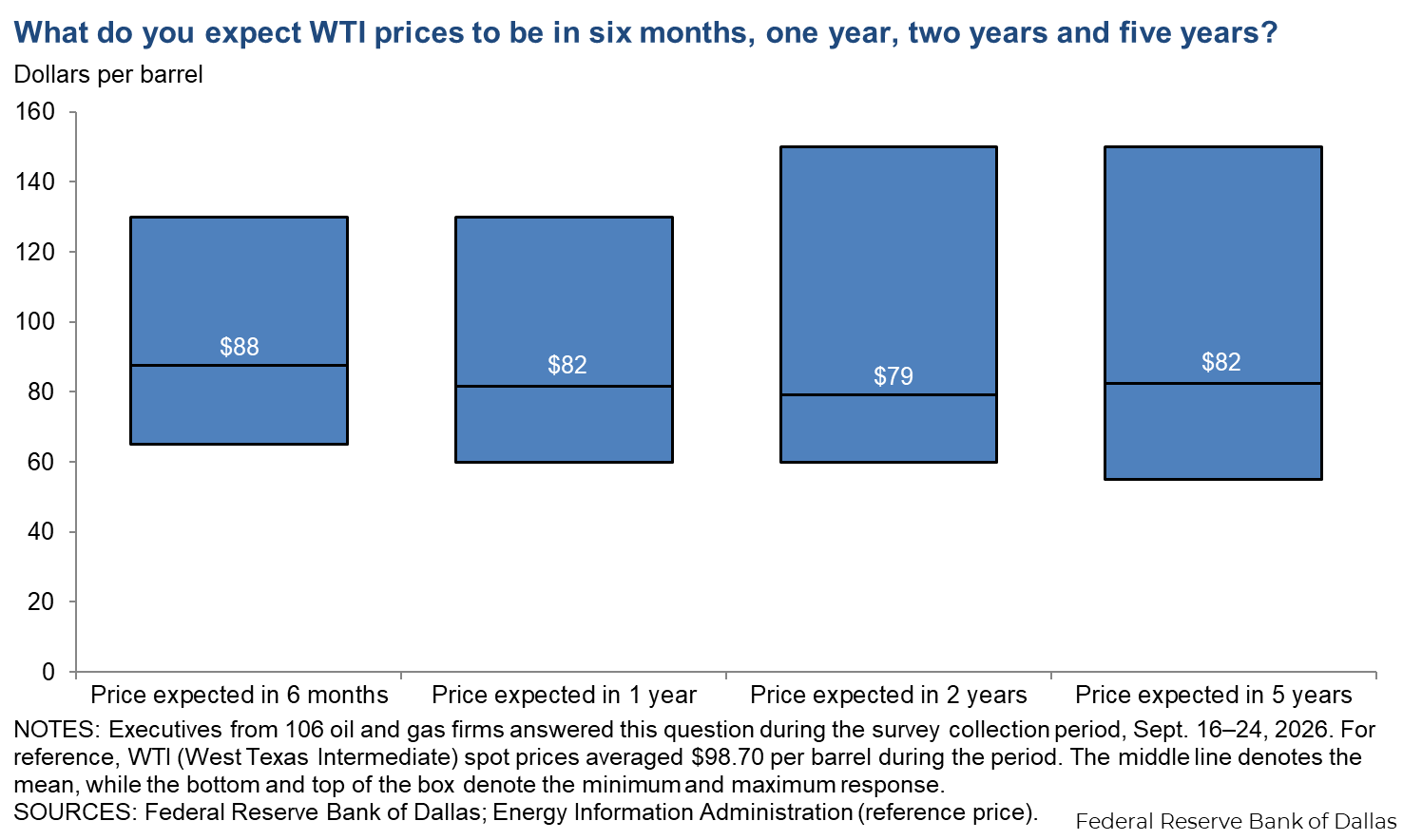 West Texas Intermediate Crude Chart