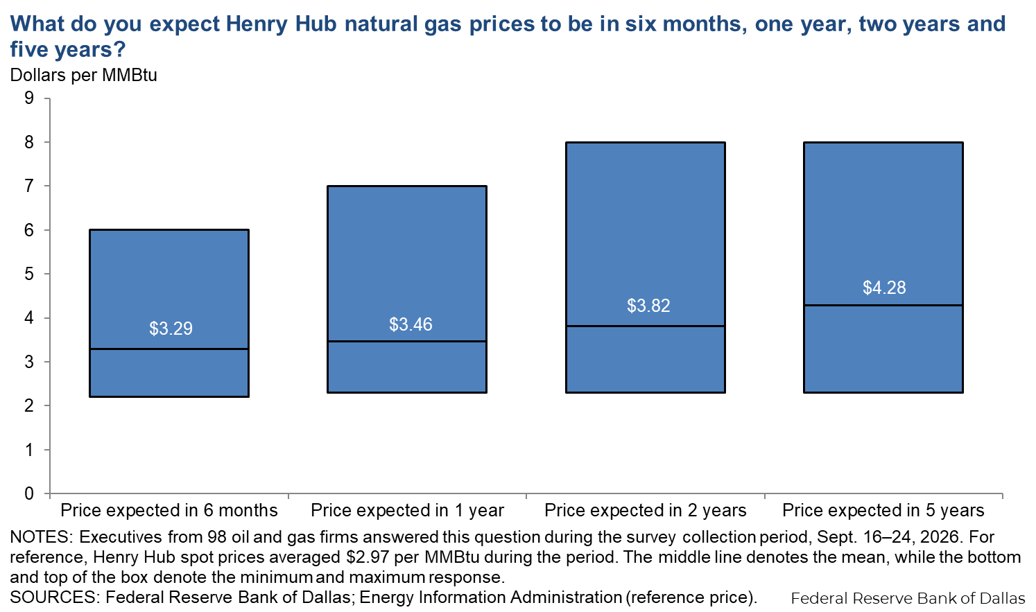 Henry Hub Natural Gas Chart