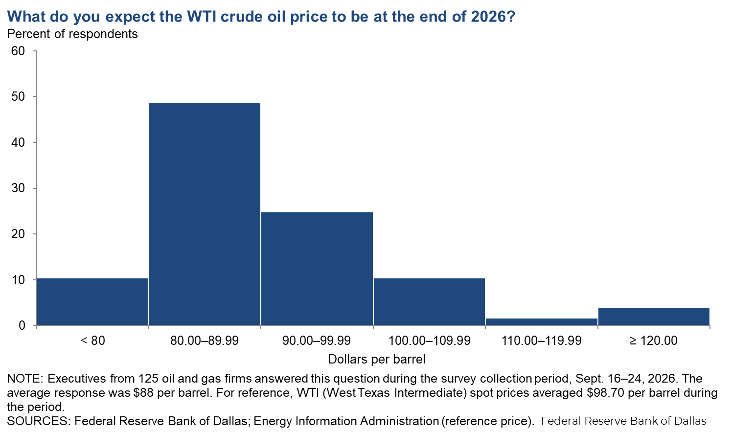 West Texas Intermediate Crude Chart