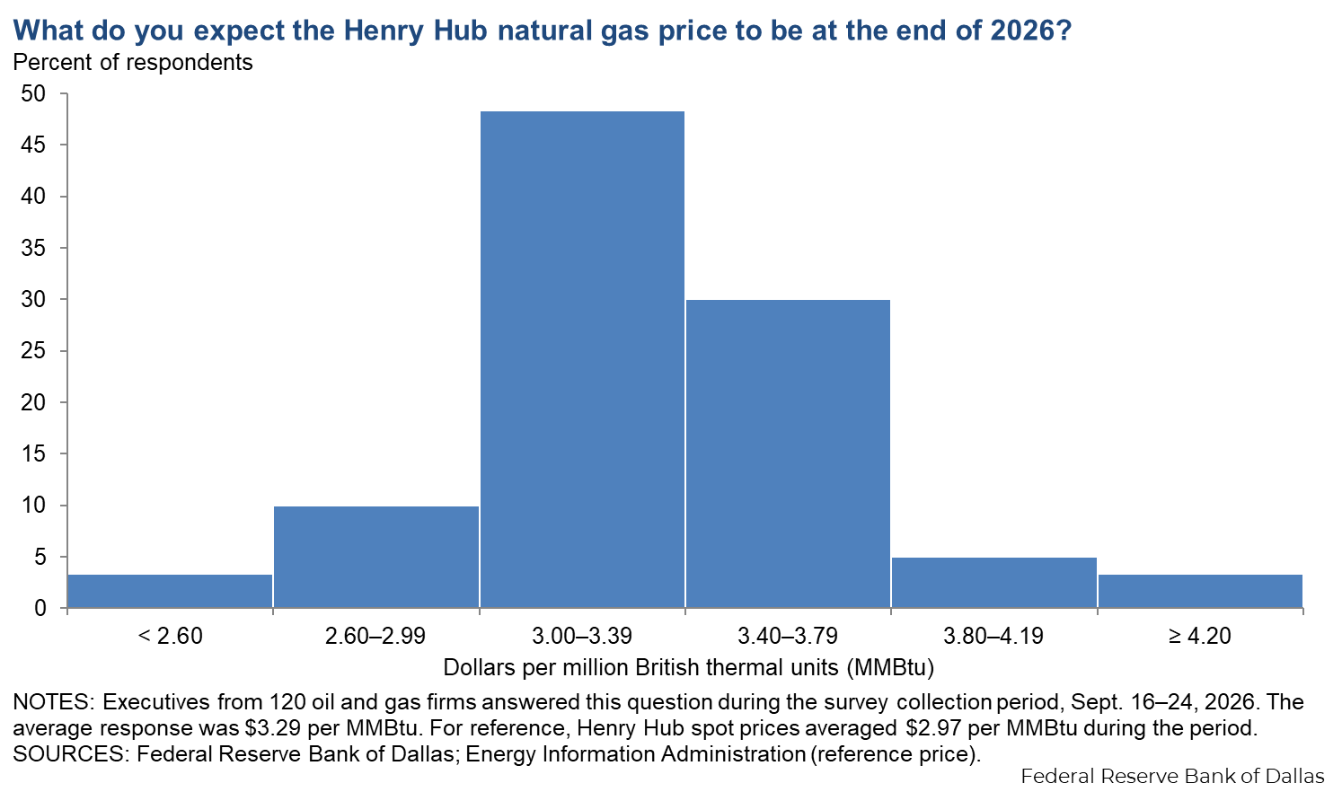 Henry Hub Natural Gas Chart