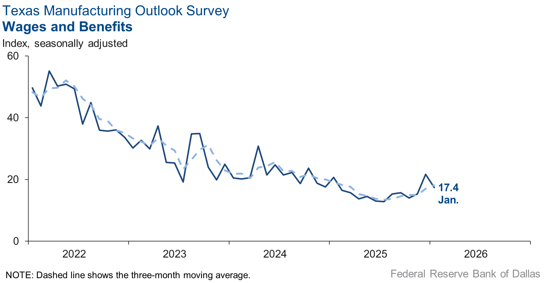 Wages and Benefits Chart