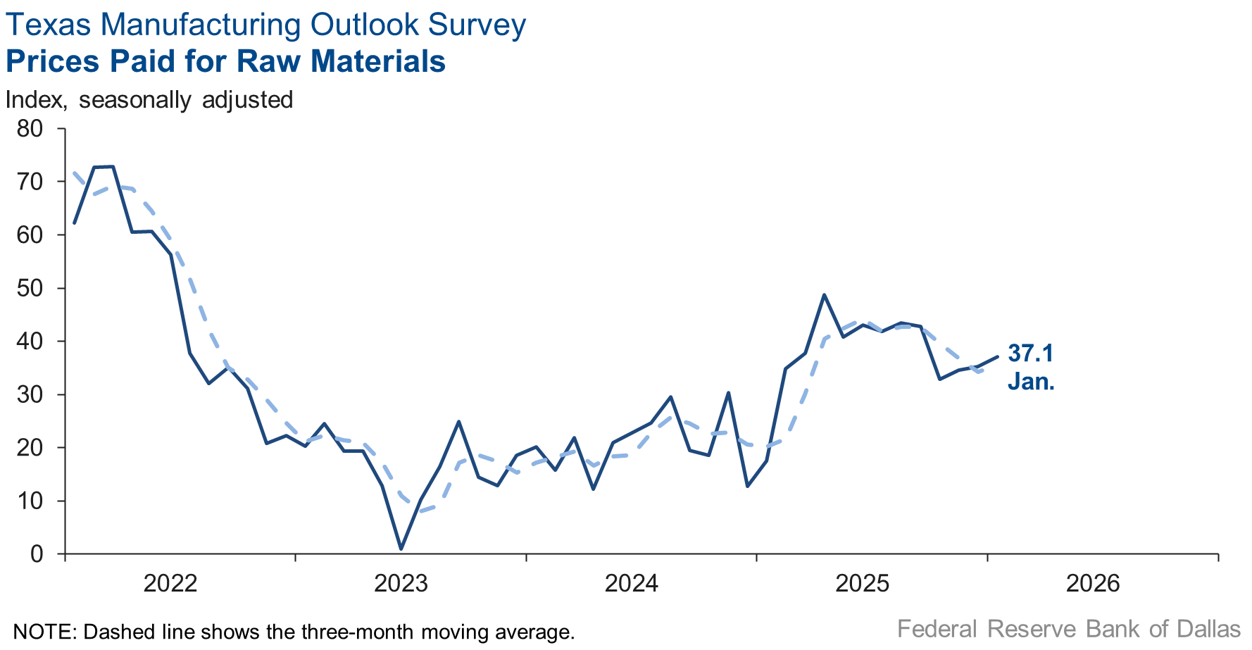 Prices Paid for Raw Materials Chart