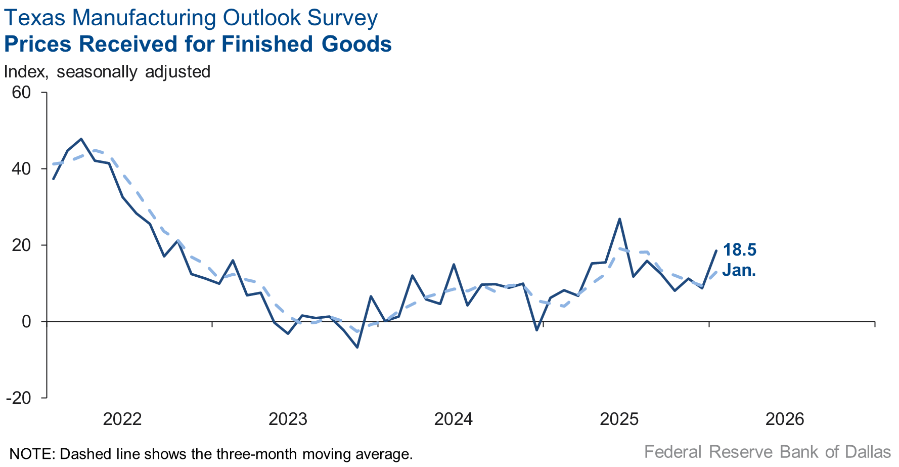 Prices Received for Finished Goods Chart