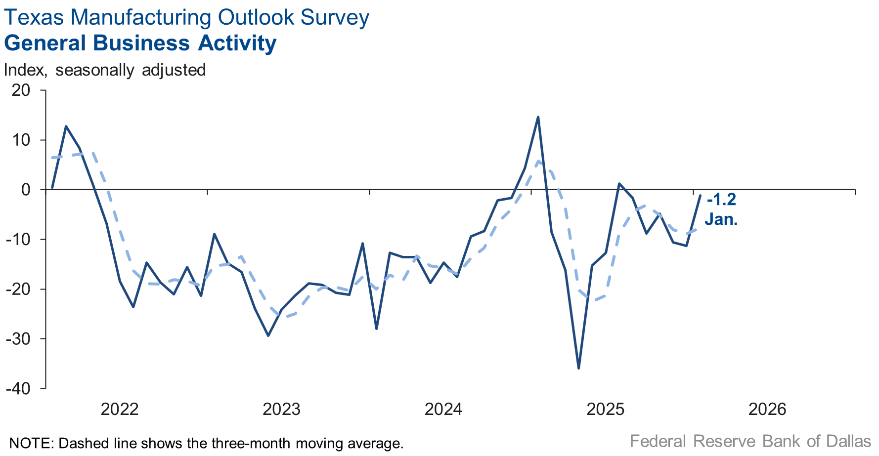 General Business Activity Chart