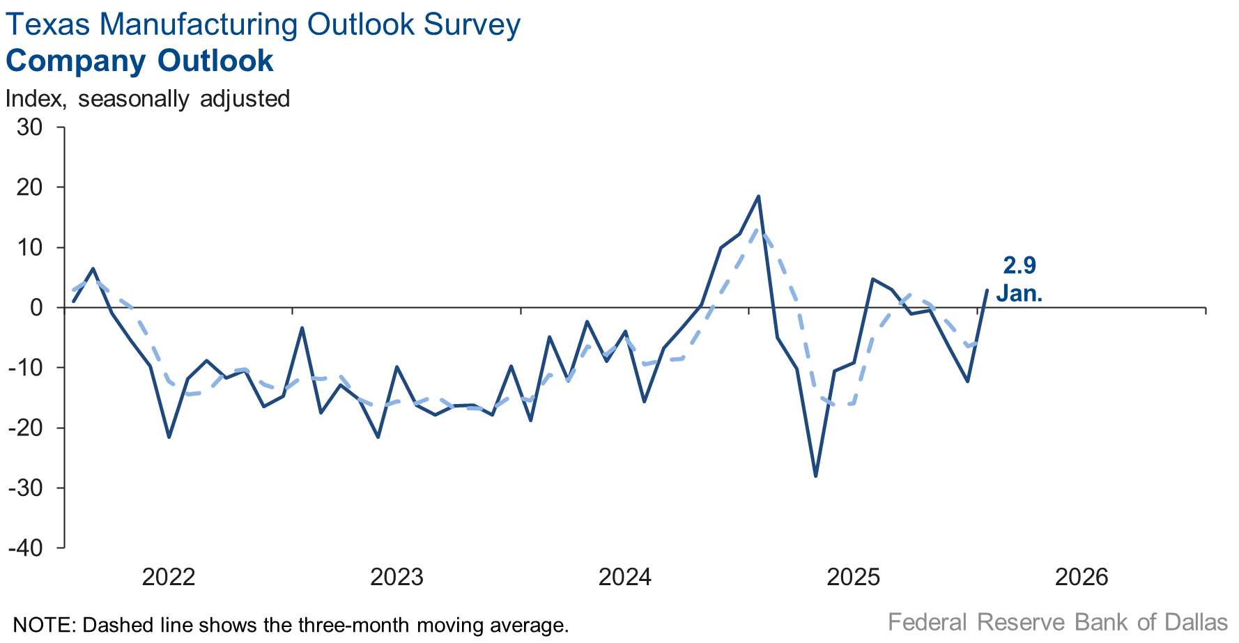 Company Outlook Chart