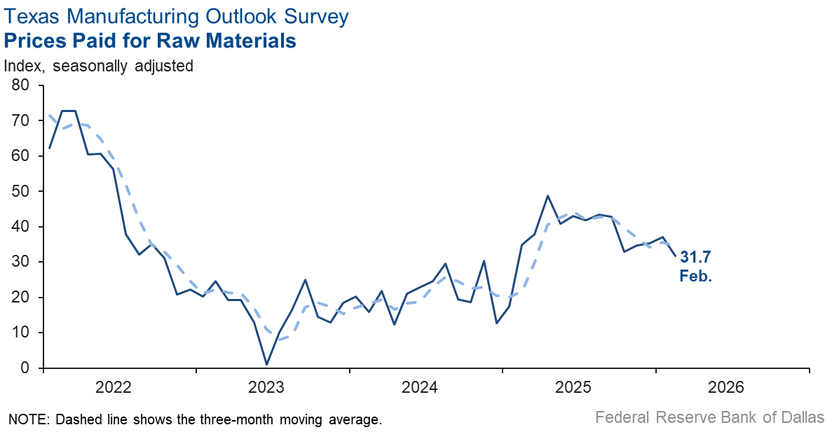 Prices Paid for Raw Materials Chart