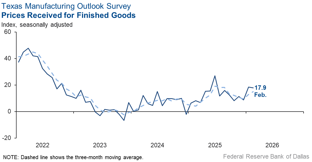 Prices Received for Finished Goods Chart