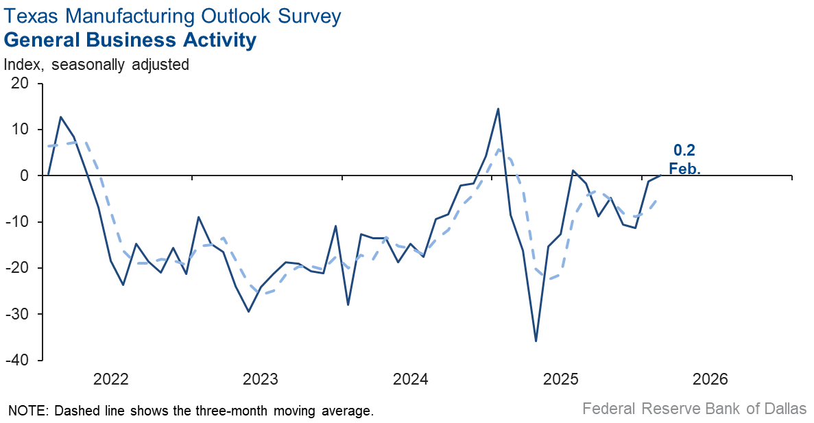 General Business Activity Chart