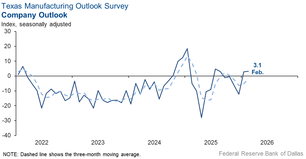 Company Outlook Chart