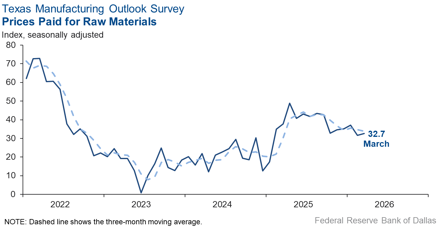 Prices Paid for Raw Materials Chart