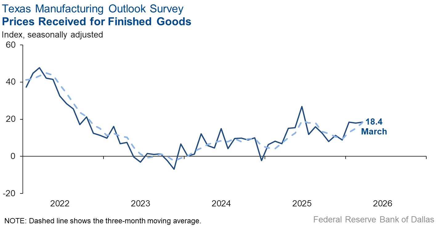 Prices Received for Finished Goods Chart