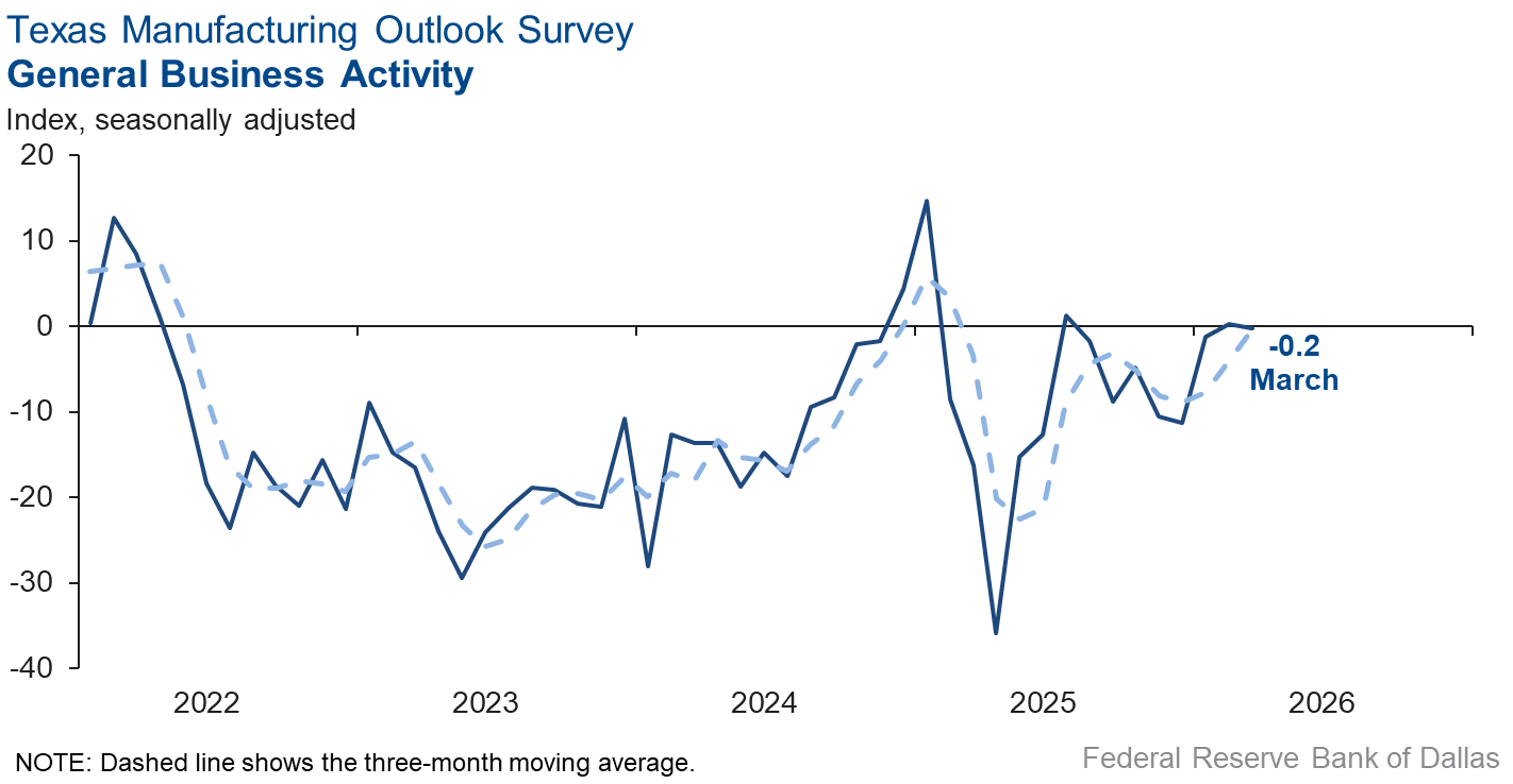 General Business Activity Chart