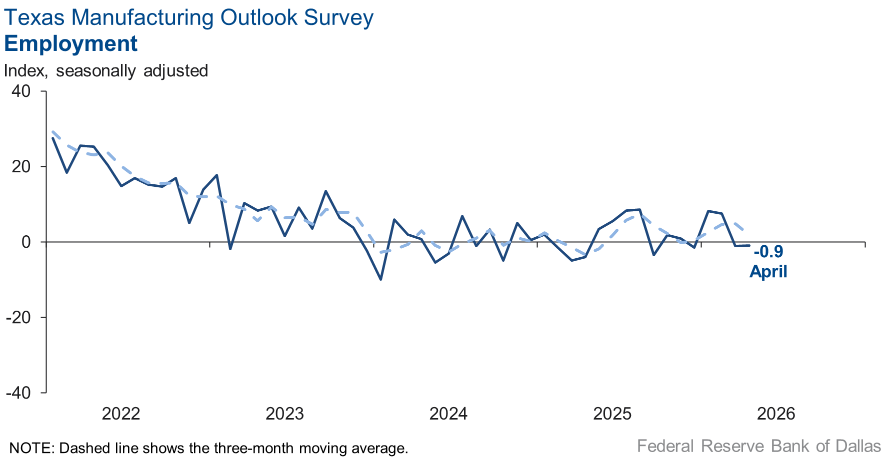 Employment Chart