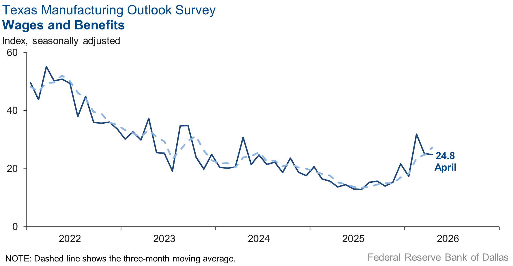 Wages and Benefits Chart