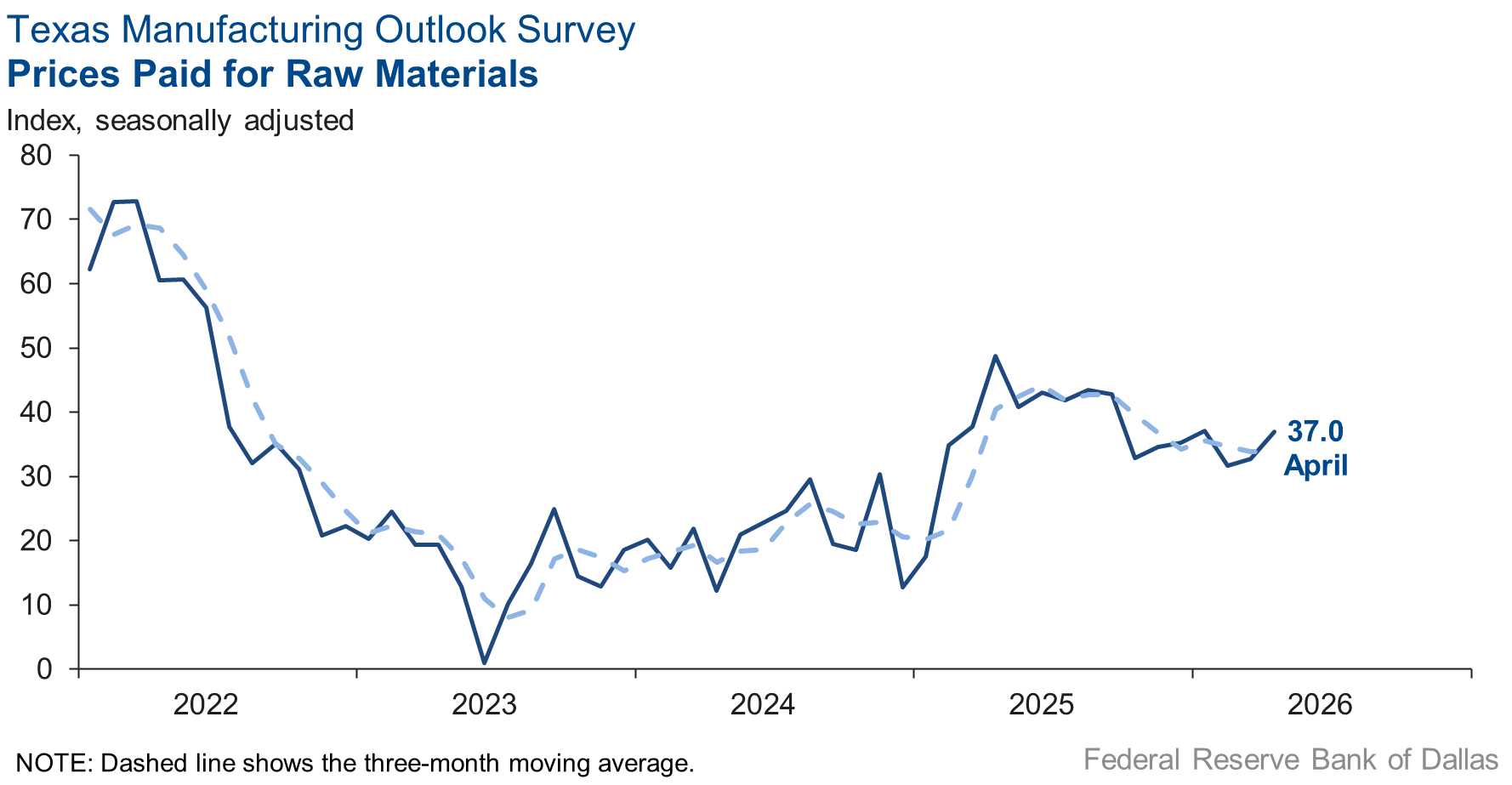 Prices Paid for Raw Materials Chart
